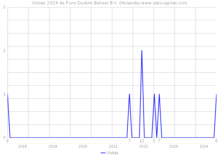 Visitas 2024 de Fons Dudink Beheer B.V. (Holanda) 