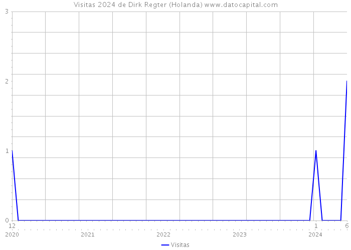 Visitas 2024 de Dirk Regter (Holanda) 