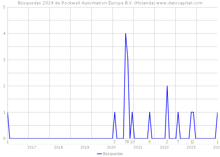 Búsquedas 2024 de Rockwell Automation Europe B.V. (Holanda) 