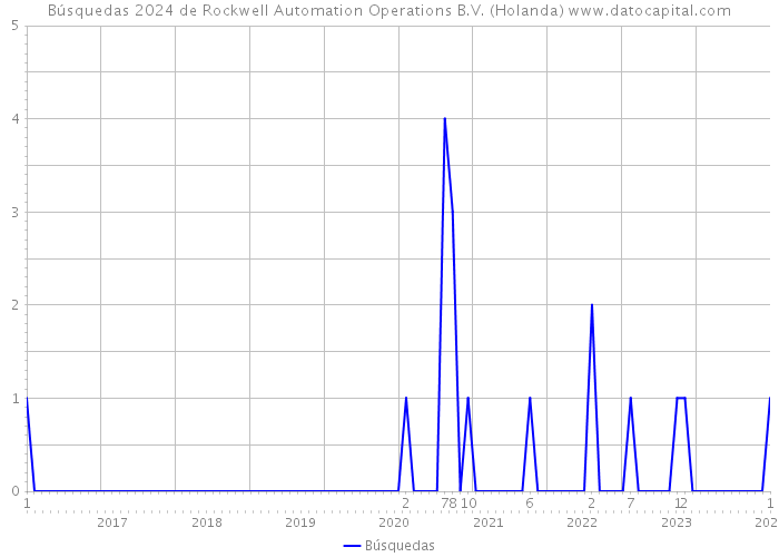 Búsquedas 2024 de Rockwell Automation Operations B.V. (Holanda) 
