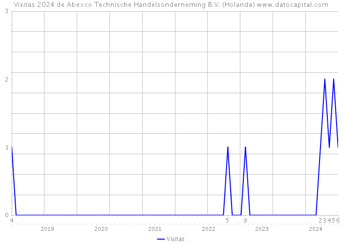 Visitas 2024 de Abexco Technische Handelsonderneming B.V. (Holanda) 