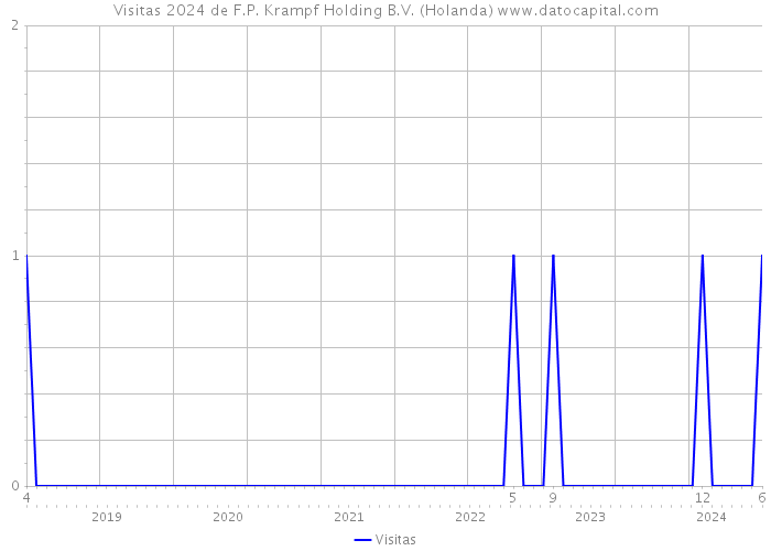 Visitas 2024 de F.P. Krampf Holding B.V. (Holanda) 