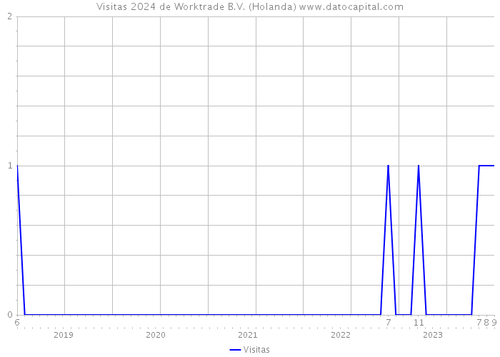 Visitas 2024 de Worktrade B.V. (Holanda) 