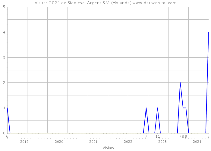 Visitas 2024 de Biodiesel Argent B.V. (Holanda) 