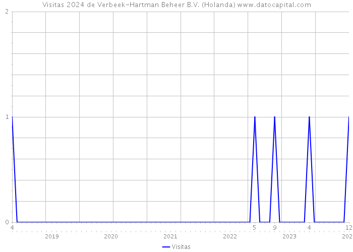 Visitas 2024 de Verbeek-Hartman Beheer B.V. (Holanda) 