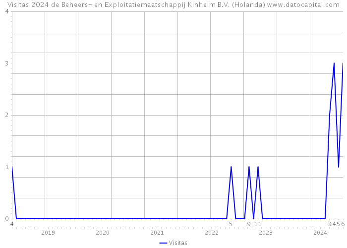 Visitas 2024 de Beheers- en Exploitatiemaatschappij Kinheim B.V. (Holanda) 