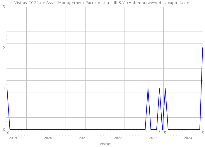 Visitas 2024 de Asset Management Participations III B.V. (Holanda) 