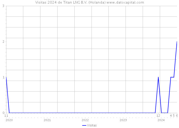 Visitas 2024 de Titan LNG B.V. (Holanda) 