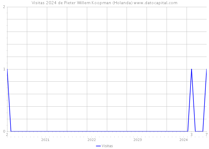 Visitas 2024 de Pieter Willem Koopman (Holanda) 