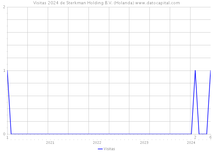 Visitas 2024 de Sterkman Holding B.V. (Holanda) 