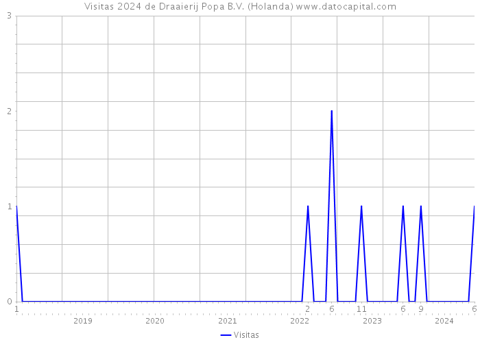 Visitas 2024 de Draaierij Popa B.V. (Holanda) 