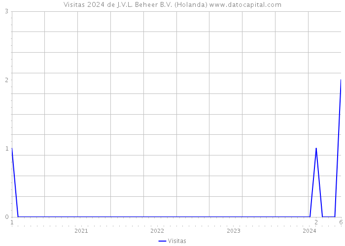 Visitas 2024 de J.V.L. Beheer B.V. (Holanda) 