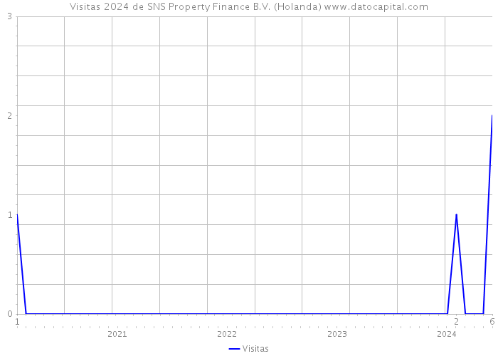 Visitas 2024 de SNS Property Finance B.V. (Holanda) 