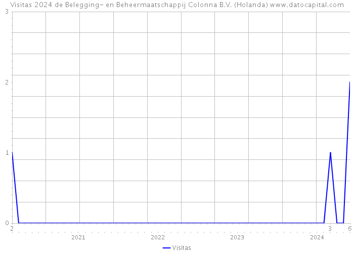 Visitas 2024 de Belegging- en Beheermaatschappij Colonna B.V. (Holanda) 