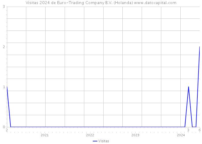 Visitas 2024 de Euro-Trading Company B.V. (Holanda) 