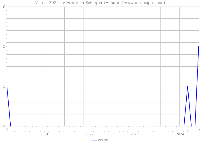 Visitas 2024 de Hubrecht Schipper (Holanda) 