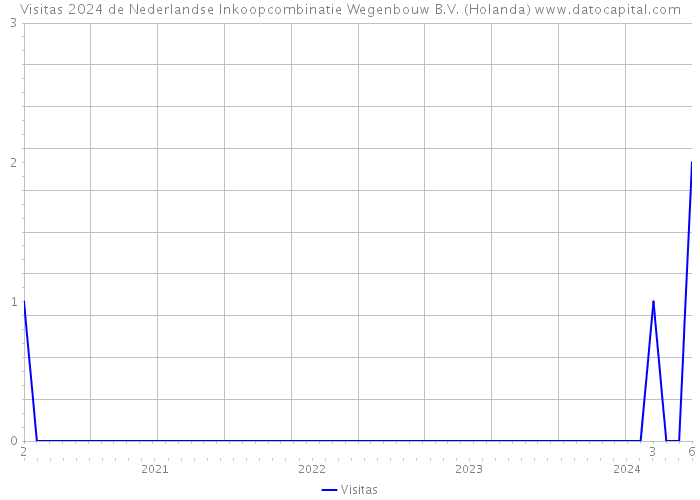 Visitas 2024 de Nederlandse Inkoopcombinatie Wegenbouw B.V. (Holanda) 