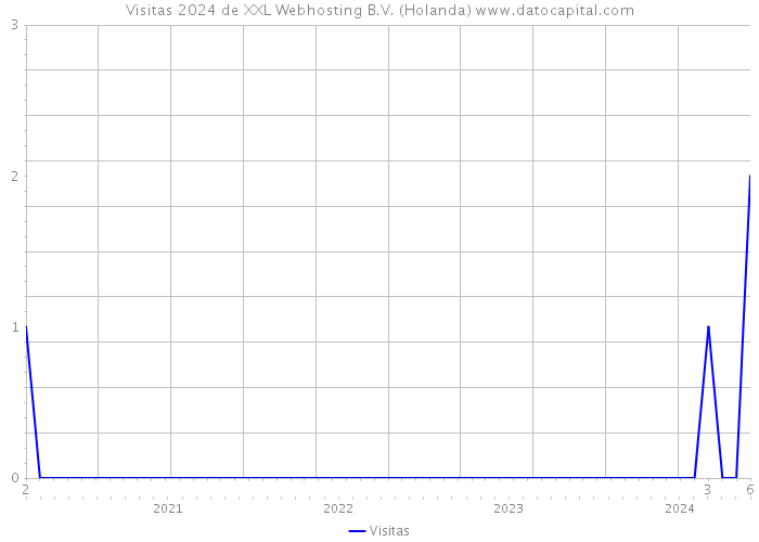 Visitas 2024 de XXL Webhosting B.V. (Holanda) 
