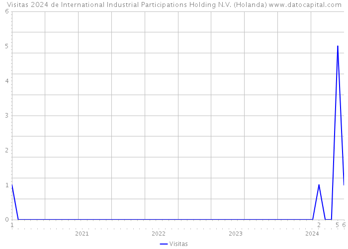 Visitas 2024 de International Industrial Participations Holding N.V. (Holanda) 