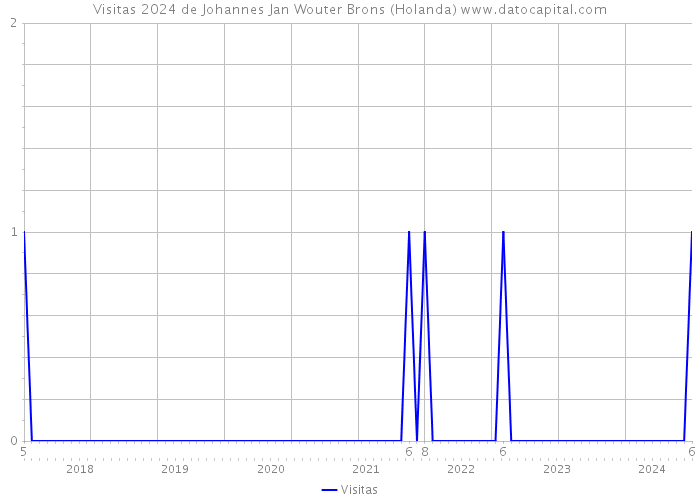 Visitas 2024 de Johannes Jan Wouter Brons (Holanda) 