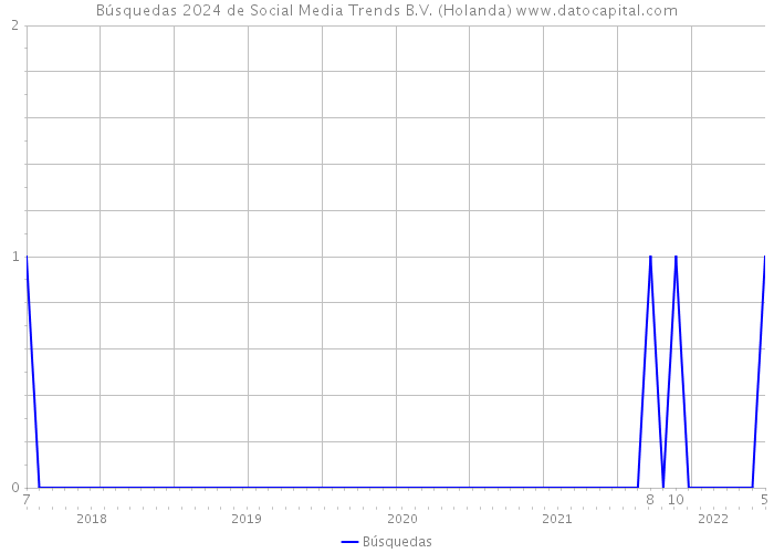 Búsquedas 2024 de Social Media Trends B.V. (Holanda) 