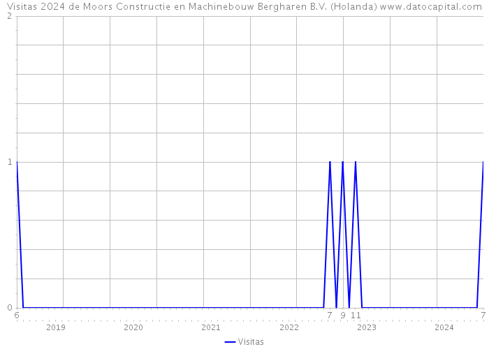 Visitas 2024 de Moors Constructie en Machinebouw Bergharen B.V. (Holanda) 