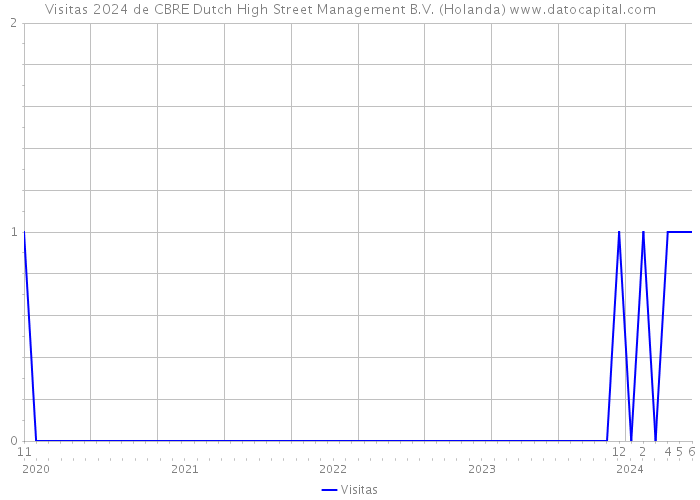 Visitas 2024 de CBRE Dutch High Street Management B.V. (Holanda) 