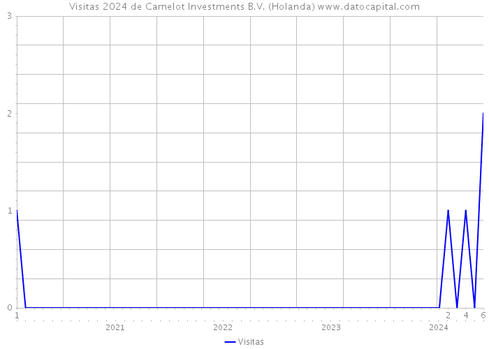 Visitas 2024 de Camelot Investments B.V. (Holanda) 