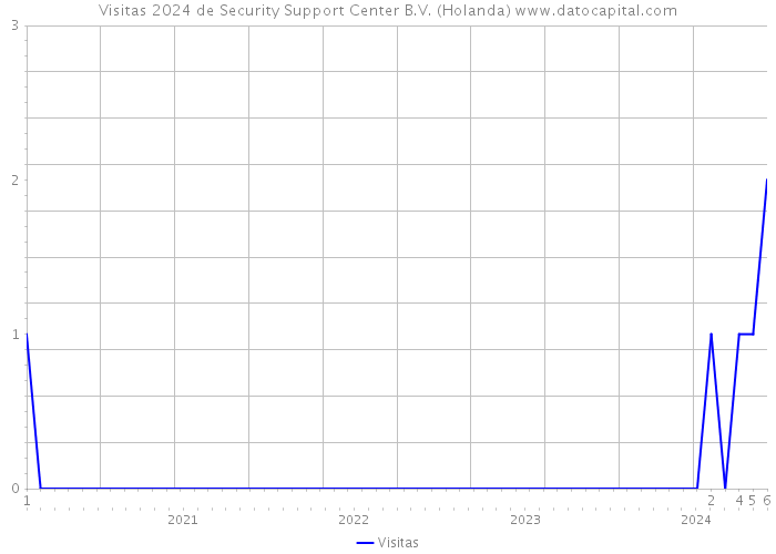 Visitas 2024 de Security Support Center B.V. (Holanda) 