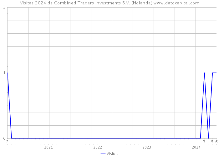 Visitas 2024 de Combined Traders Investments B.V. (Holanda) 