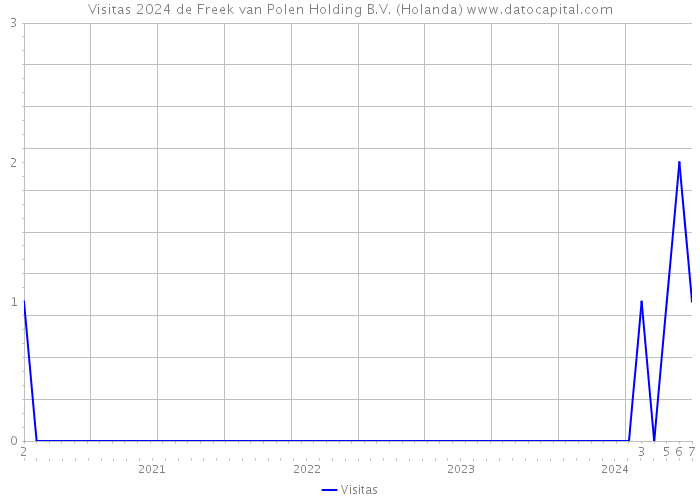 Visitas 2024 de Freek van Polen Holding B.V. (Holanda) 