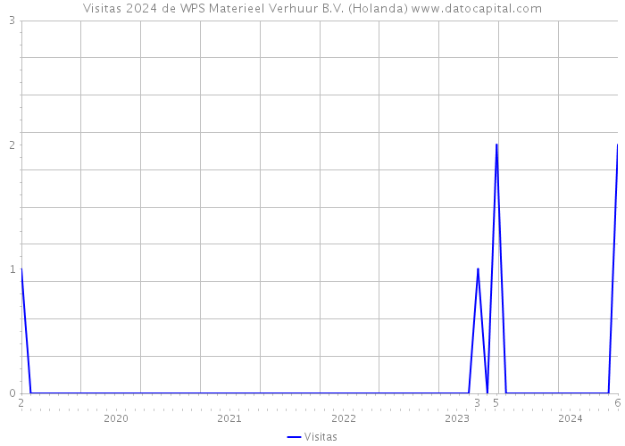 Visitas 2024 de WPS Materieel Verhuur B.V. (Holanda) 
