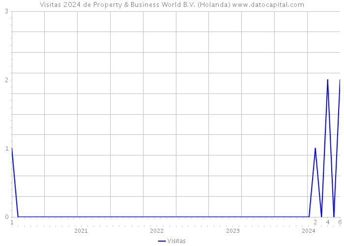 Visitas 2024 de Property & Business World B.V. (Holanda) 