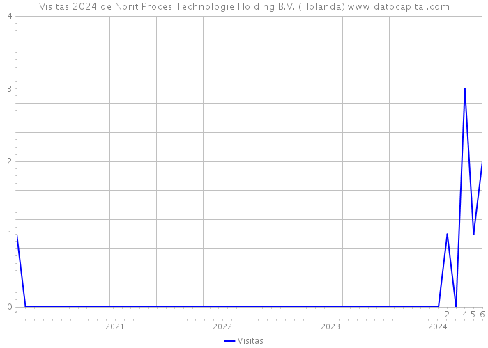Visitas 2024 de Norit Proces Technologie Holding B.V. (Holanda) 