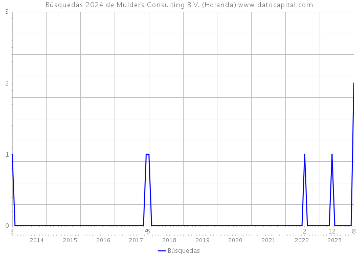 Búsquedas 2024 de Mulders Consulting B.V. (Holanda) 