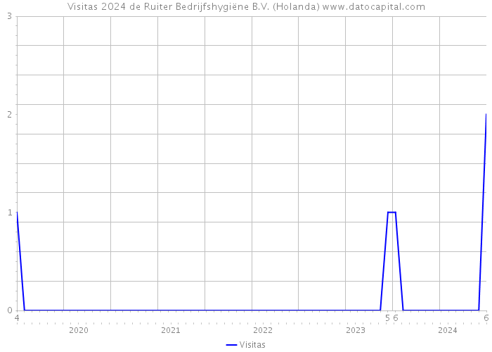 Visitas 2024 de Ruiter Bedrijfshygiëne B.V. (Holanda) 