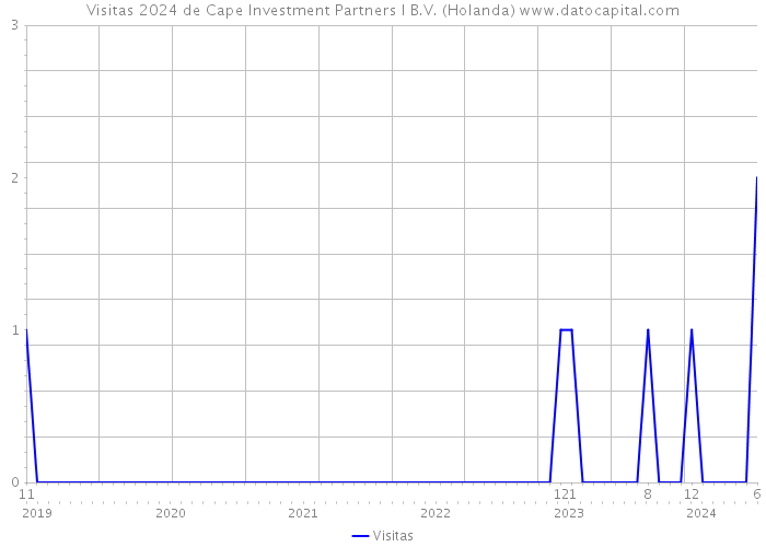 Visitas 2024 de Cape Investment Partners I B.V. (Holanda) 