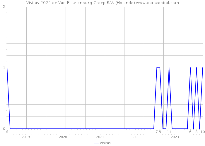 Visitas 2024 de Van Eijkelenburg Groep B.V. (Holanda) 