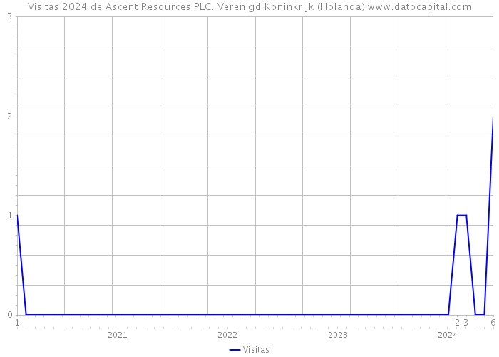 Visitas 2024 de Ascent Resources PLC. Verenigd Koninkrijk (Holanda) 