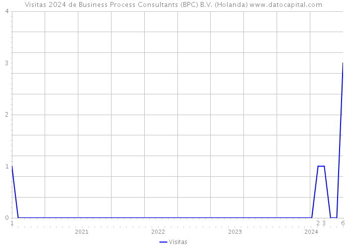 Visitas 2024 de Business Process Consultants (BPC) B.V. (Holanda) 