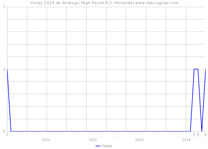 Visitas 2024 de Strategic High Result B.V. (Holanda) 