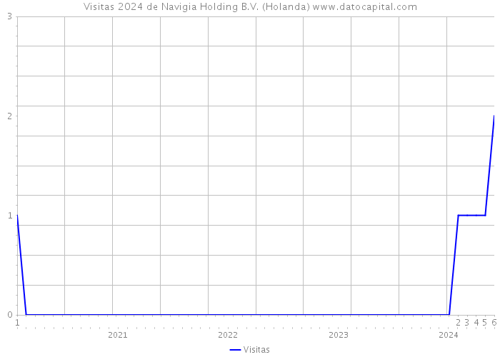 Visitas 2024 de Navigia Holding B.V. (Holanda) 