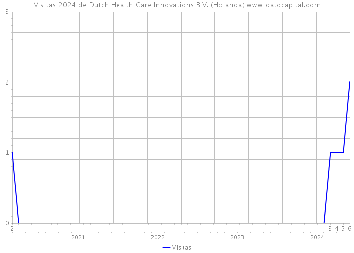 Visitas 2024 de Dutch Health Care Innovations B.V. (Holanda) 