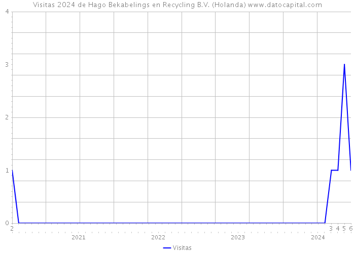 Visitas 2024 de Hago Bekabelings en Recycling B.V. (Holanda) 