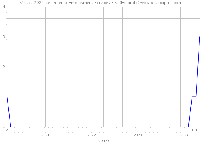 Visitas 2024 de Phoenix Employment Services B.V. (Holanda) 