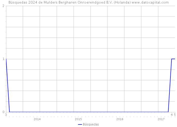 Búsquedas 2024 de Mulders Bergharen Onroerendgoed B.V. (Holanda) 