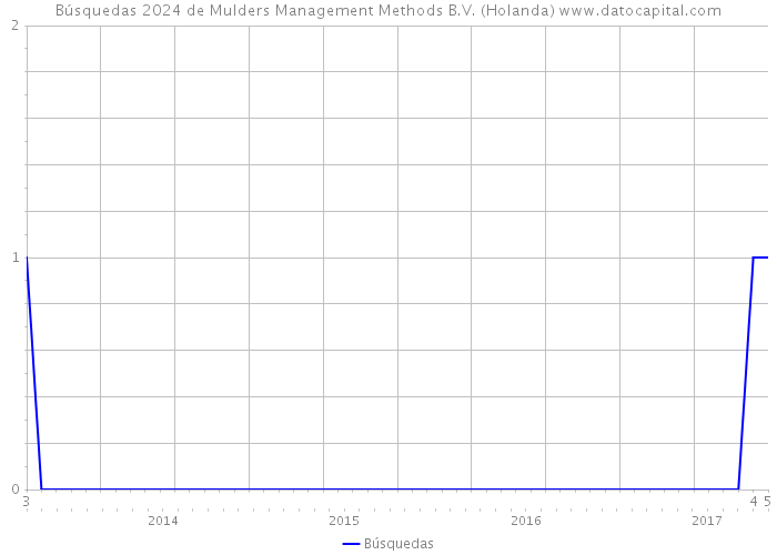 Búsquedas 2024 de Mulders Management Methods B.V. (Holanda) 