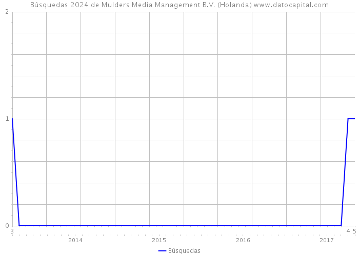 Búsquedas 2024 de Mulders Media Management B.V. (Holanda) 