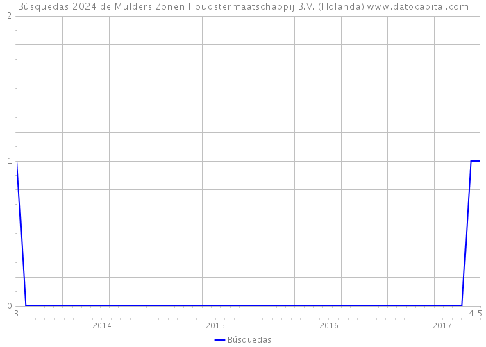 Búsquedas 2024 de Mulders Zonen Houdstermaatschappij B.V. (Holanda) 