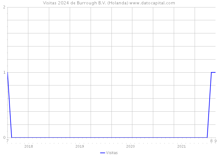 Visitas 2024 de Burrough B.V. (Holanda) 